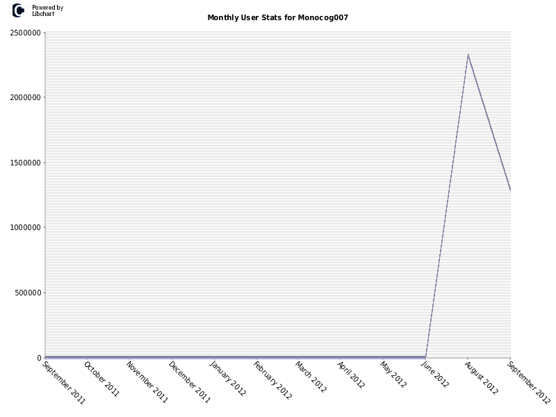 Monthly User Stats for Monocog007